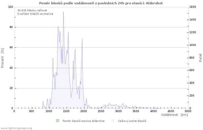 Grafy: Poměr blesků podle vzdálenosti