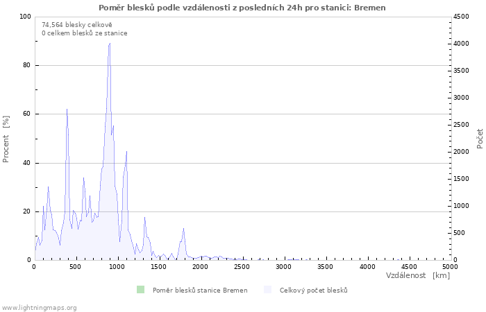 Grafy: Poměr blesků podle vzdálenosti