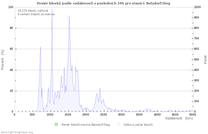 Grafy: Poměr blesků podle vzdálenosti