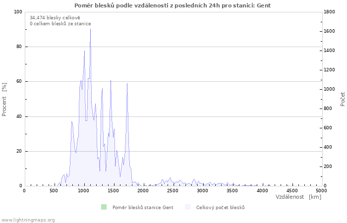 Grafy: Poměr blesků podle vzdálenosti