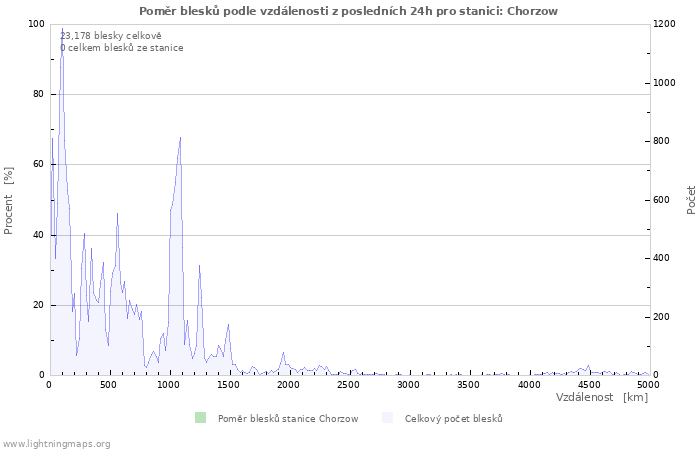 Grafy: Poměr blesků podle vzdálenosti