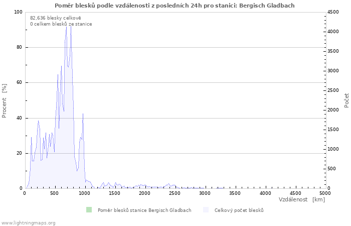 Grafy: Poměr blesků podle vzdálenosti