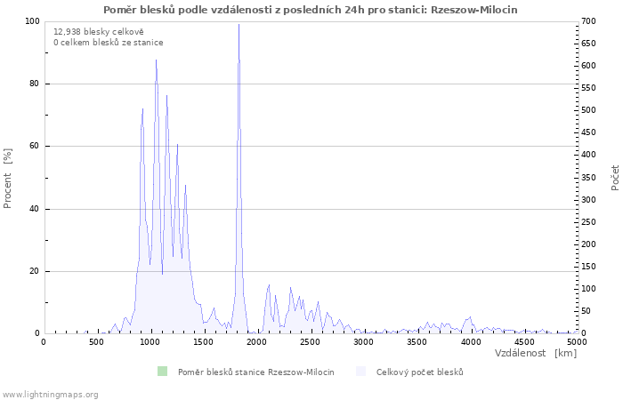 Grafy: Poměr blesků podle vzdálenosti