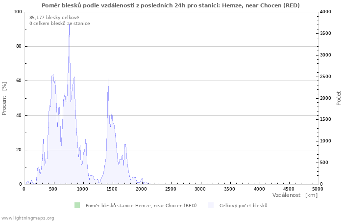 Grafy: Poměr blesků podle vzdálenosti