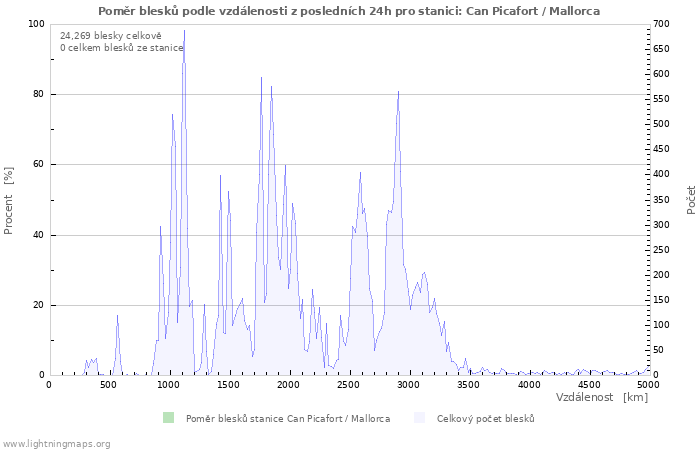 Grafy: Poměr blesků podle vzdálenosti
