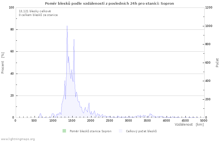 Grafy: Poměr blesků podle vzdálenosti