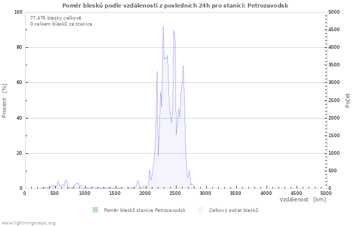 Grafy: Poměr blesků podle vzdálenosti