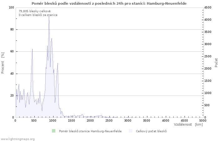 Grafy: Poměr blesků podle vzdálenosti
