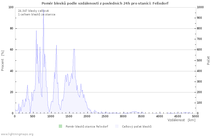 Grafy: Poměr blesků podle vzdálenosti