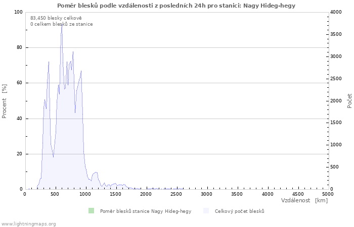 Grafy: Poměr blesků podle vzdálenosti