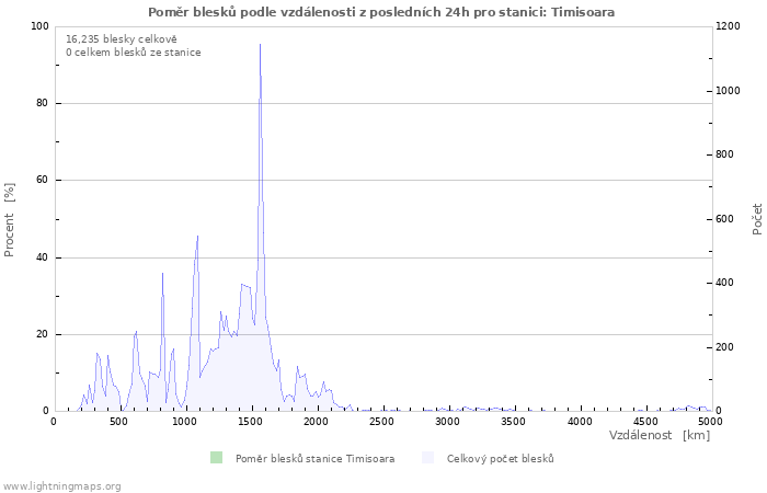 Grafy: Poměr blesků podle vzdálenosti