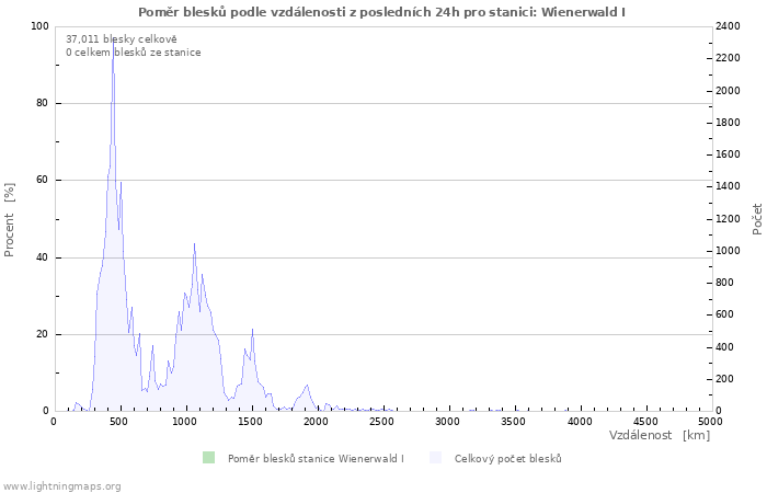 Grafy: Poměr blesků podle vzdálenosti