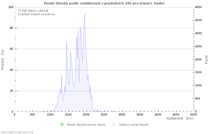 Grafy: Poměr blesků podle vzdálenosti