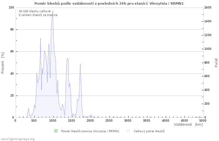 Grafy: Poměr blesků podle vzdálenosti