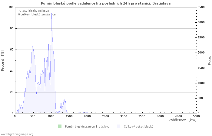 Grafy: Poměr blesků podle vzdálenosti