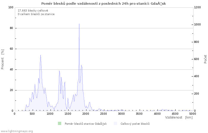 Grafy: Poměr blesků podle vzdálenosti