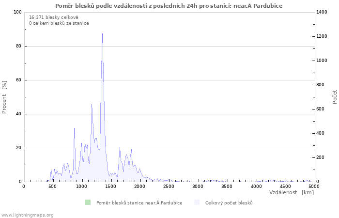 Grafy: Poměr blesků podle vzdálenosti