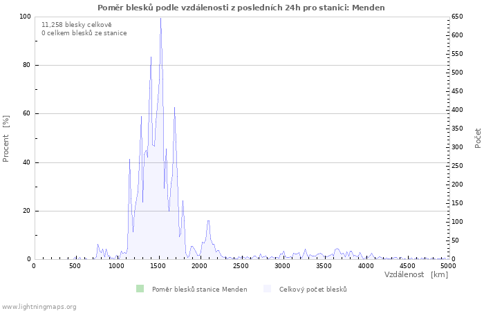 Grafy: Poměr blesků podle vzdálenosti