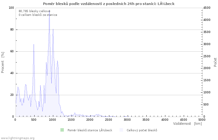 Grafy: Poměr blesků podle vzdálenosti