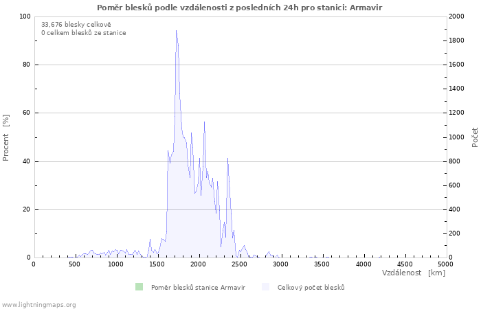 Grafy: Poměr blesků podle vzdálenosti