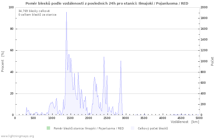 Grafy: Poměr blesků podle vzdálenosti