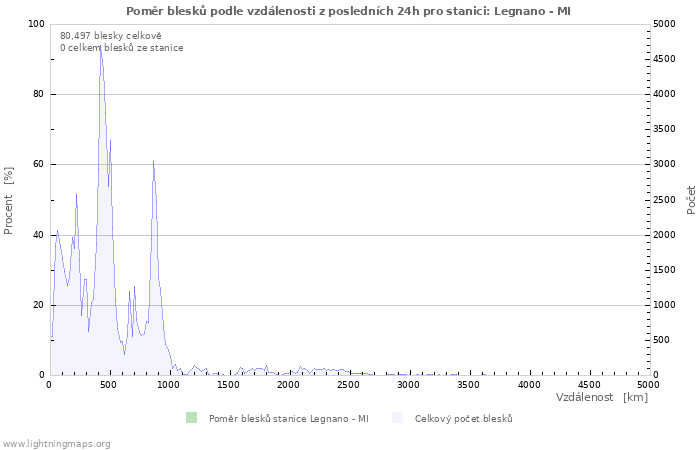 Grafy: Poměr blesků podle vzdálenosti