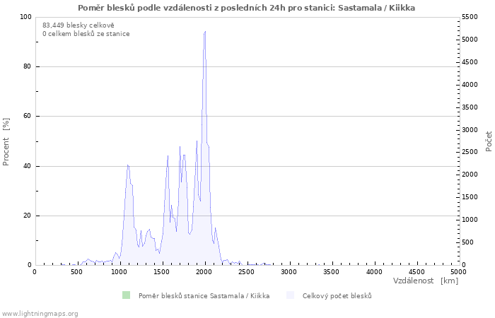 Grafy: Poměr blesků podle vzdálenosti