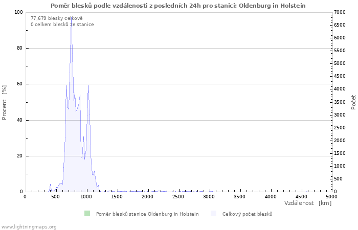 Grafy: Poměr blesků podle vzdálenosti