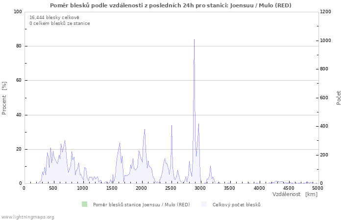 Grafy: Poměr blesků podle vzdálenosti