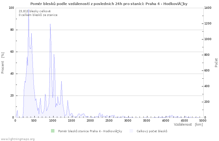 Grafy: Poměr blesků podle vzdálenosti