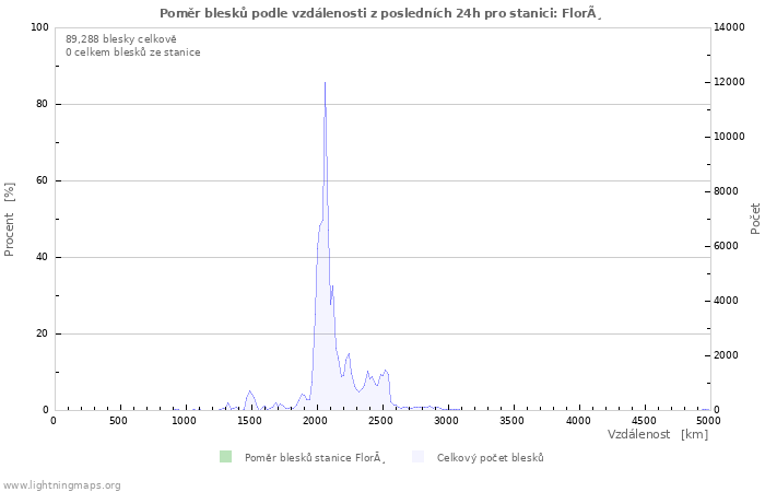 Grafy: Poměr blesků podle vzdálenosti