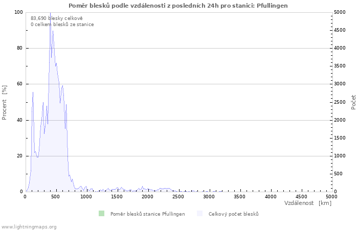 Grafy: Poměr blesků podle vzdálenosti