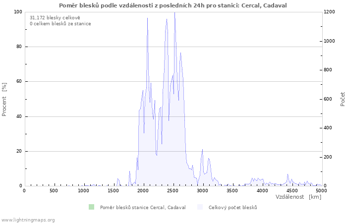 Grafy: Poměr blesků podle vzdálenosti