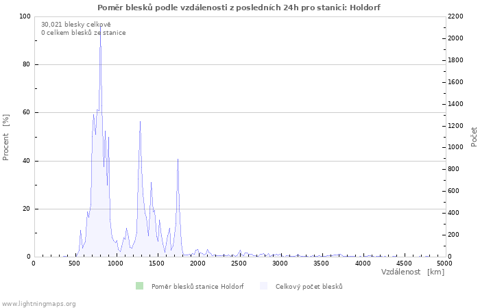 Grafy: Poměr blesků podle vzdálenosti