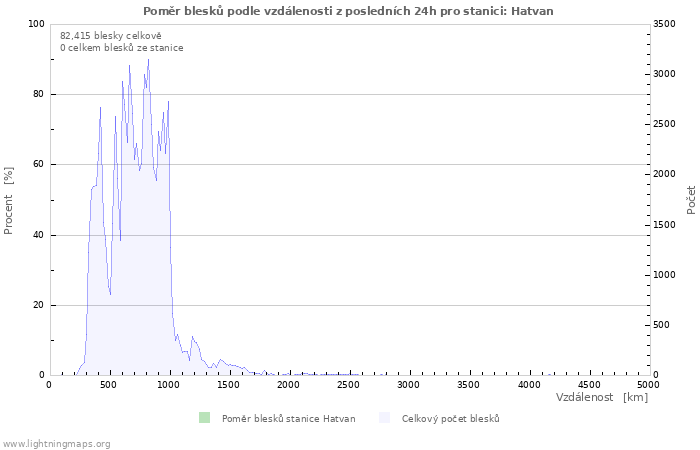 Grafy: Poměr blesků podle vzdálenosti