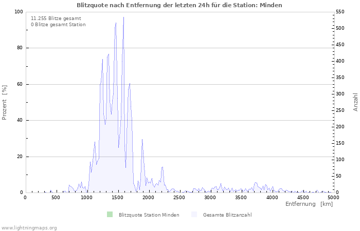 Diagramme: Blitzquote nach Entfernung