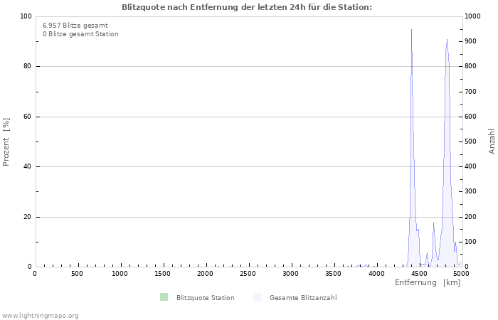 Diagramme: Blitzquote nach Entfernung