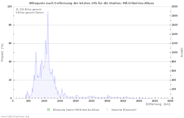 Diagramme: Blitzquote nach Entfernung