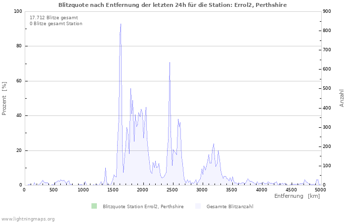 Diagramme: Blitzquote nach Entfernung