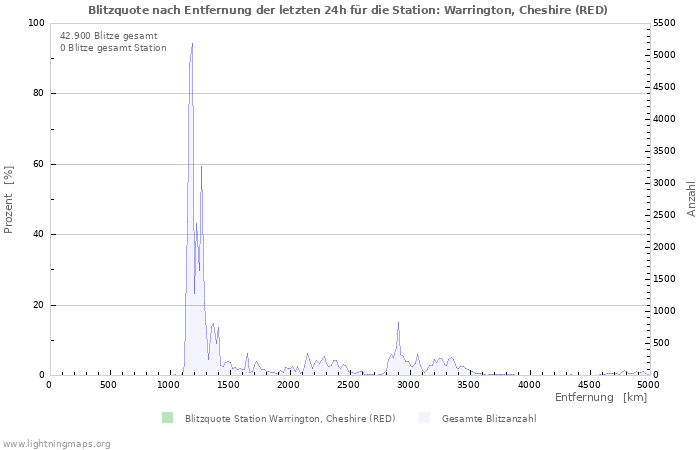 Diagramme: Blitzquote nach Entfernung