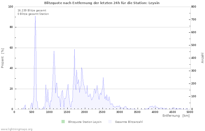 Diagramme: Blitzquote nach Entfernung