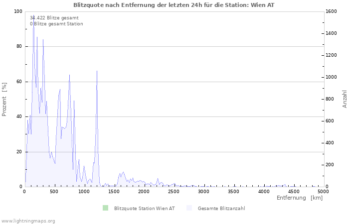 Diagramme: Blitzquote nach Entfernung