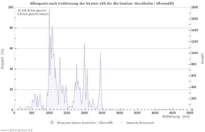 Diagramme: Blitzquote nach Entfernung