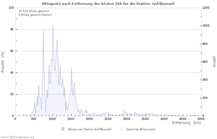 Diagramme: Blitzquote nach Entfernung