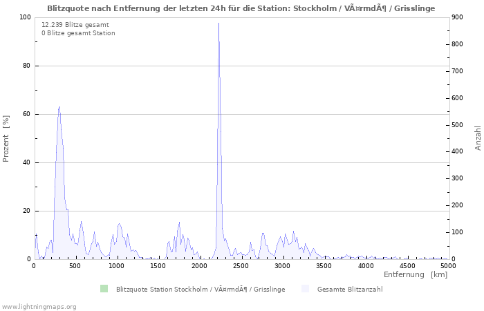 Diagramme: Blitzquote nach Entfernung