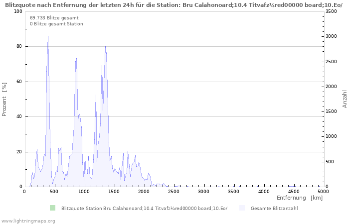 Diagramme: Blitzquote nach Entfernung