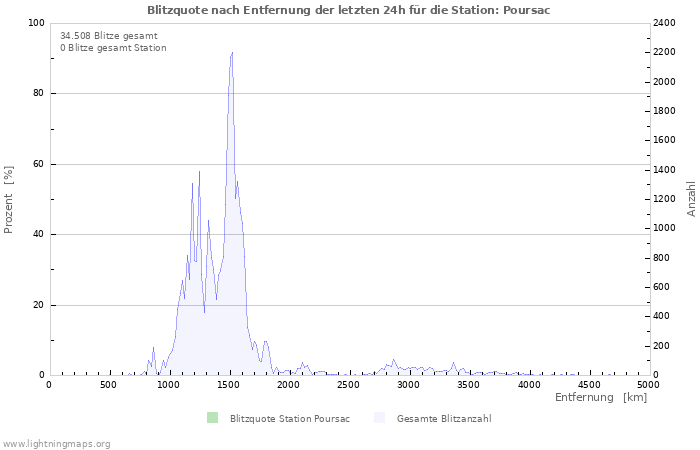 Diagramme: Blitzquote nach Entfernung