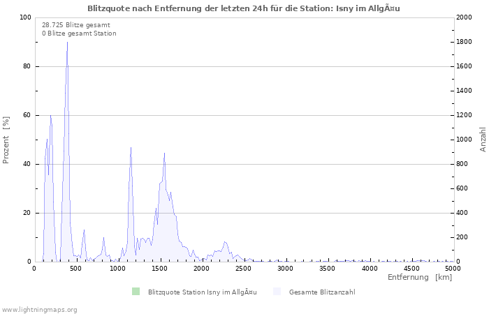 Diagramme: Blitzquote nach Entfernung