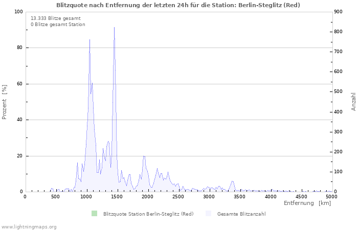 Diagramme: Blitzquote nach Entfernung