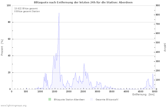 Diagramme: Blitzquote nach Entfernung